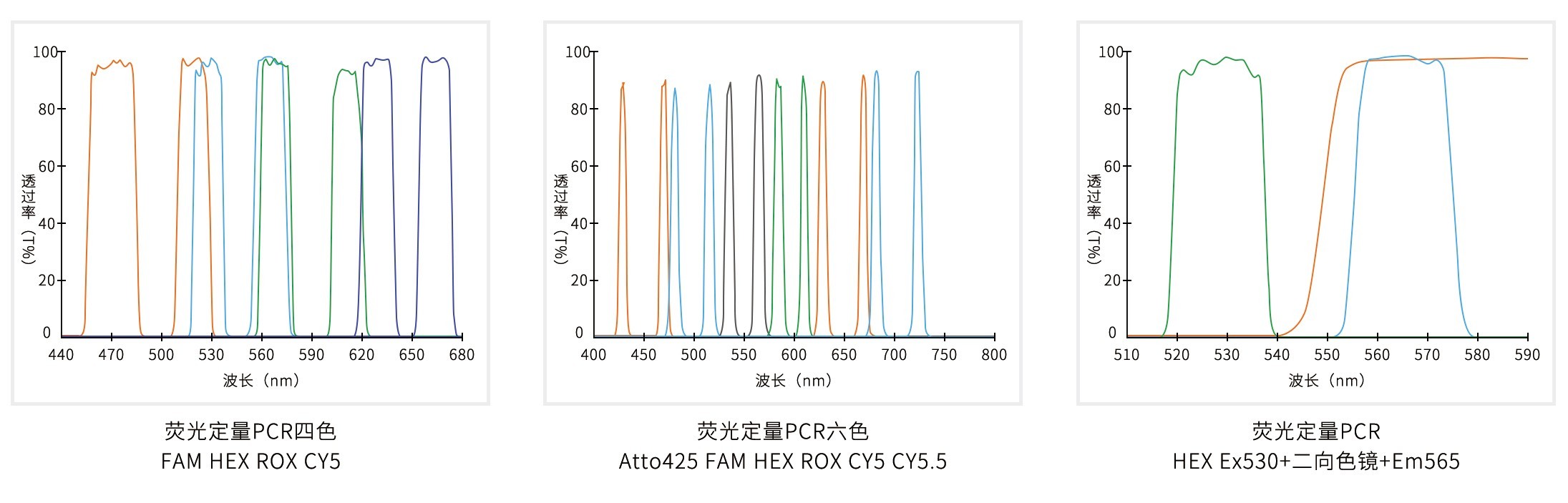 熒光定量PCR光譜