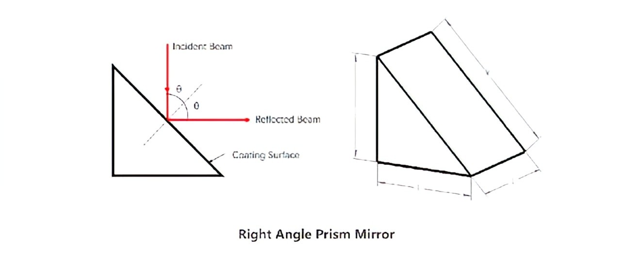直角棱鏡反射鏡原理