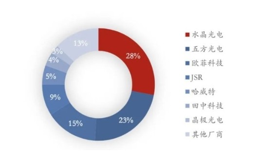 2024年中國濾光片市場(chǎng)規(guī)模將有望突破200億元