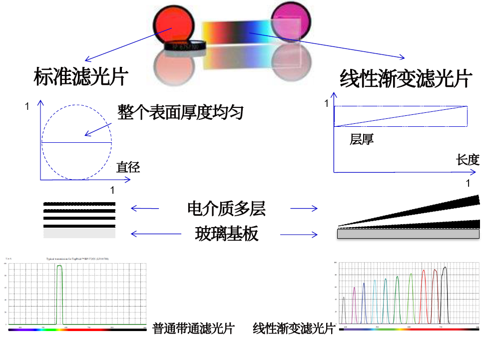 線性漸變?yōu)V光片是什么？有何特點(diǎn)？