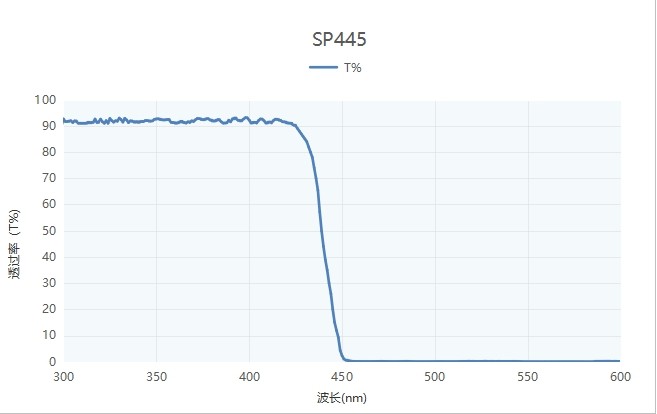 短波通濾光片光譜圖