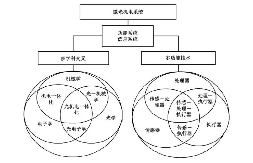 微光機電系統(tǒng)在軍事和民用領域的應用與展望