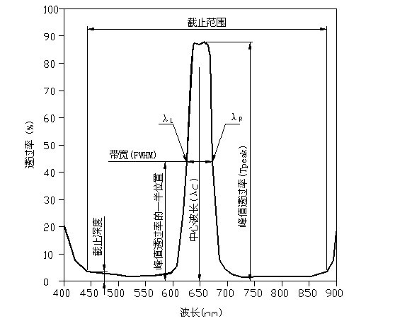 What is the relationship between the central wavelength and bandwidth of the filter?