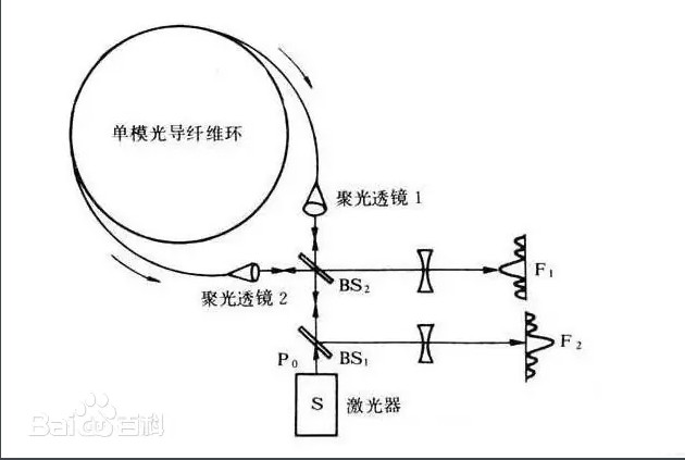 薩格納克（Sagnac）干涉效應(yīng)