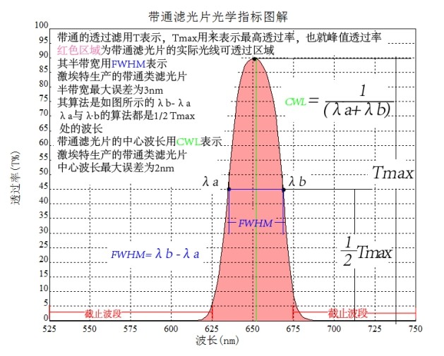 帶通濾光片光譜圖