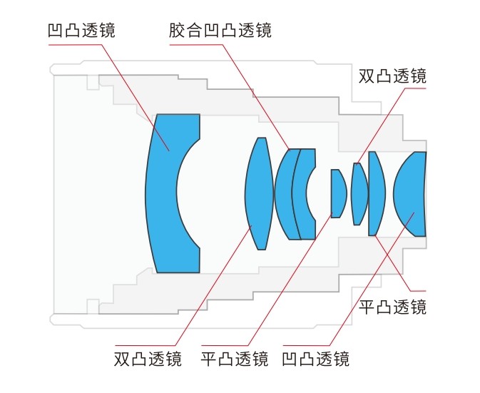 機器視覺鏡頭內部構造