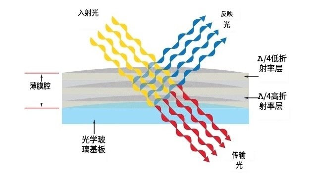 紅外虹膜識別濾光片原理