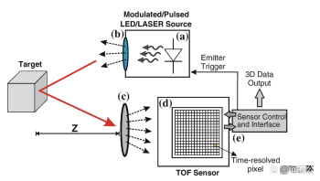 光學(xué)（3D）三維視覺成像技術(shù)原理