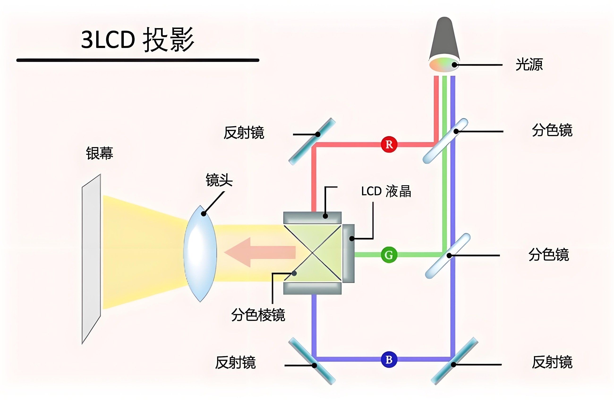 3LCD投影原理圖