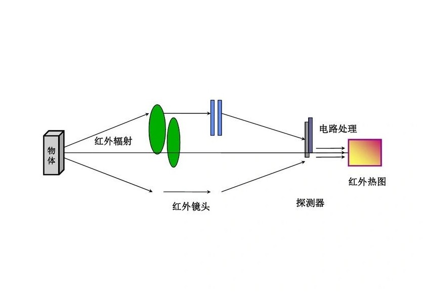 紅外探測(cè)器