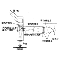 熒光顯微鏡原理圖，激發(fā)濾板和壓制濾色系統(tǒng)