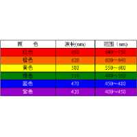 濾光片顏色是怎么確定的？