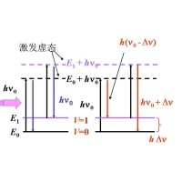 什么是拉曼光譜？