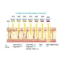 五大光子嫩膚技術（IPL、DPL、OPT、APT、BBL）及濾光片區(qū)別