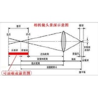 景深是什么？焦深又是什么？