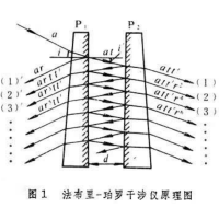 四種干涉效應的應用